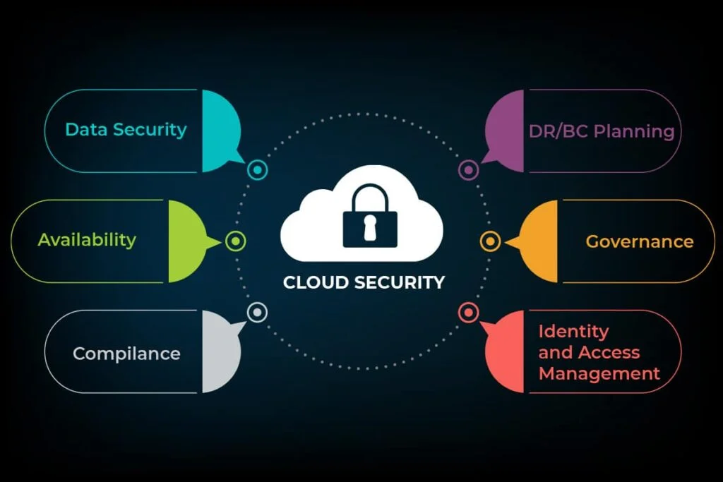 Boosting Your Data Security with YVOLV’s Cloud Solutions - YVOLV